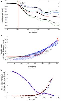 An Initial Passive Phase That Limits the Time to Recover and Emphasizes the Role of Proprioceptive Information